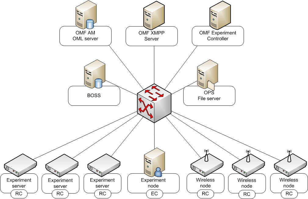 Network architecture